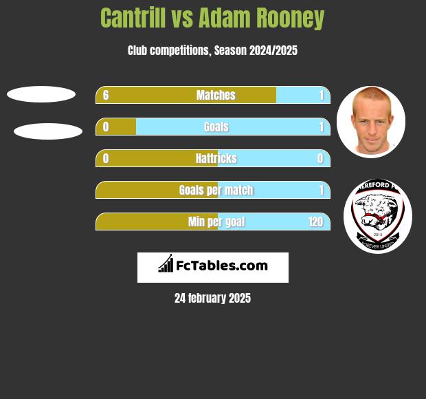 Cantrill vs Adam Rooney h2h player stats