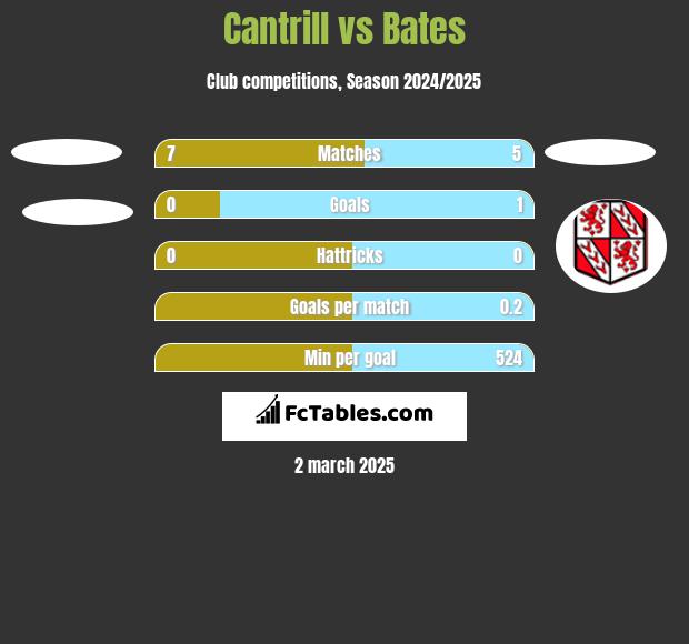 Cantrill vs Bates h2h player stats