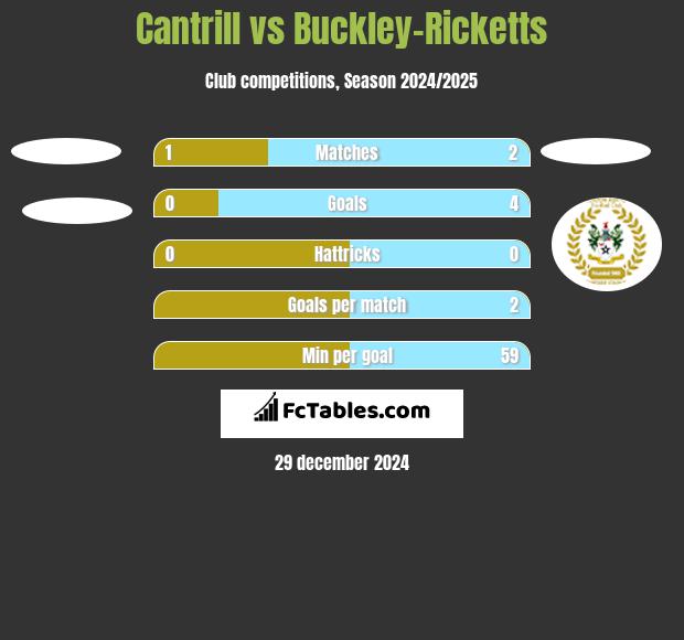 Cantrill vs Buckley-Ricketts h2h player stats