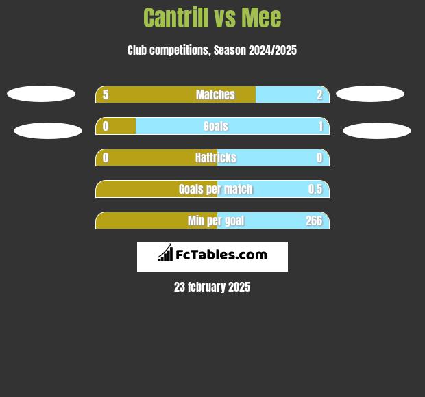 Cantrill vs Mee h2h player stats