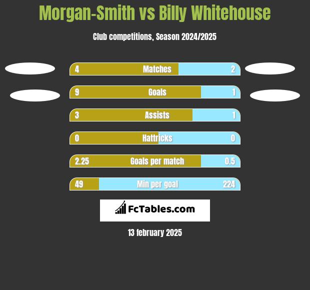 Morgan-Smith vs Billy Whitehouse h2h player stats