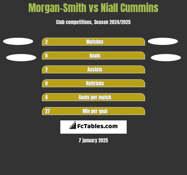 Morgan-Smith vs Niall Cummins h2h player stats