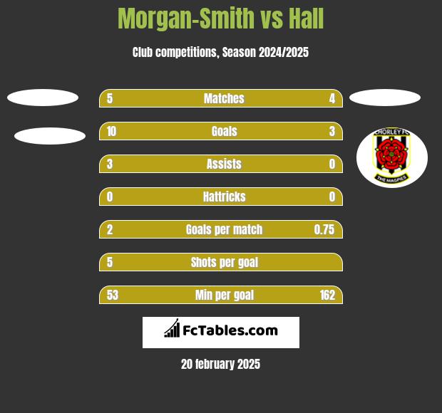 Morgan-Smith vs Hall h2h player stats