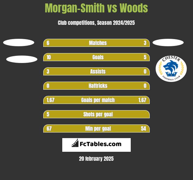 Morgan-Smith vs Woods h2h player stats