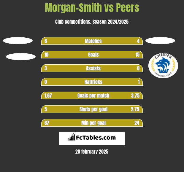 Morgan-Smith vs Peers h2h player stats