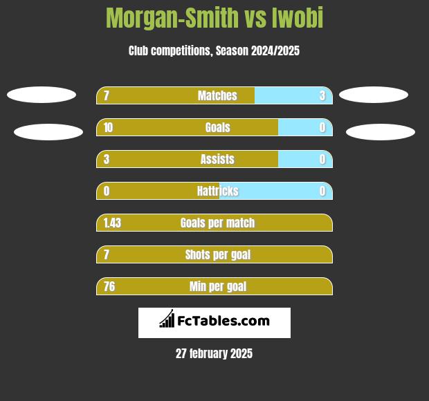 Morgan-Smith vs Iwobi h2h player stats