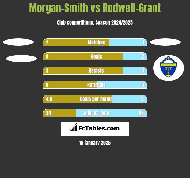 Morgan-Smith vs Rodwell-Grant h2h player stats