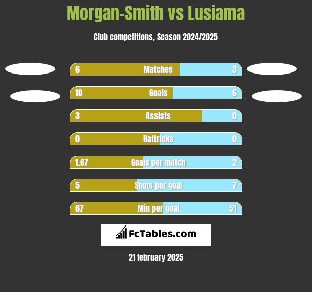 Morgan-Smith vs Lusiama h2h player stats