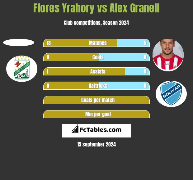 Flores Yrahory vs Alex Granell h2h player stats