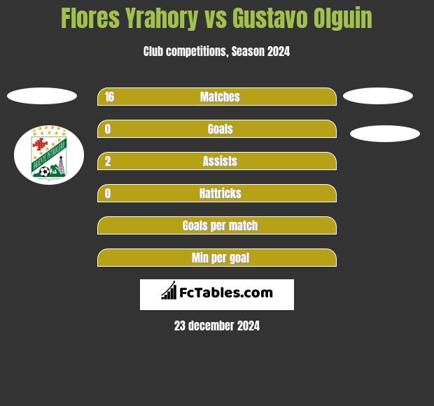 Flores Yrahory vs Gustavo Olguin h2h player stats