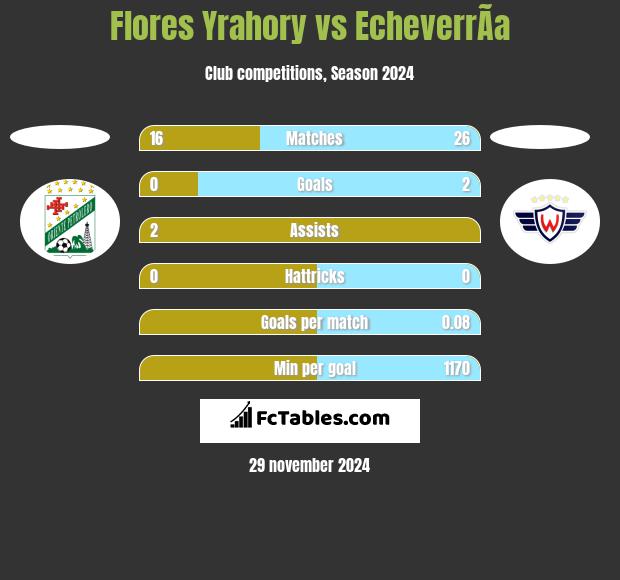 Flores Yrahory vs EcheverrÃ­a h2h player stats