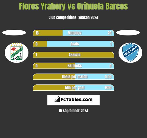 Flores Yrahory vs Orihuela Barcos h2h player stats