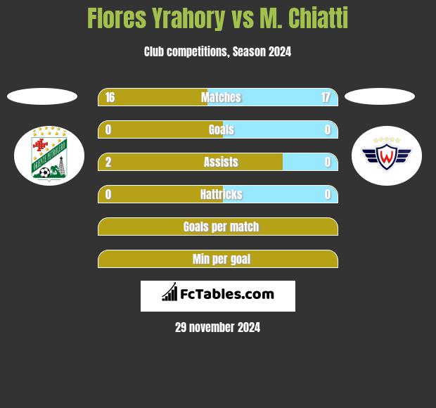 Flores Yrahory vs M. Chiatti h2h player stats