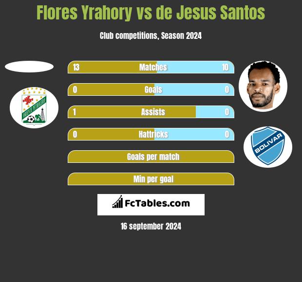 Flores Yrahory vs de Jesus Santos h2h player stats