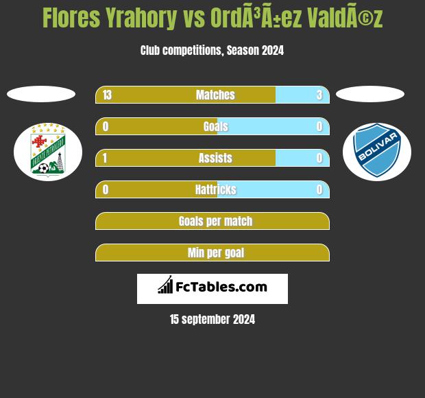 Flores Yrahory vs OrdÃ³Ã±ez ValdÃ©z h2h player stats