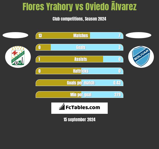 Flores Yrahory vs Oviedo Ãlvarez h2h player stats