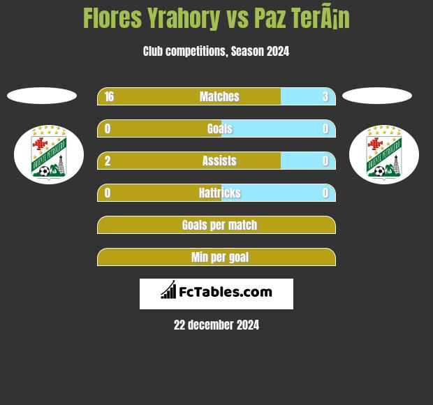 Flores Yrahory vs Paz TerÃ¡n h2h player stats