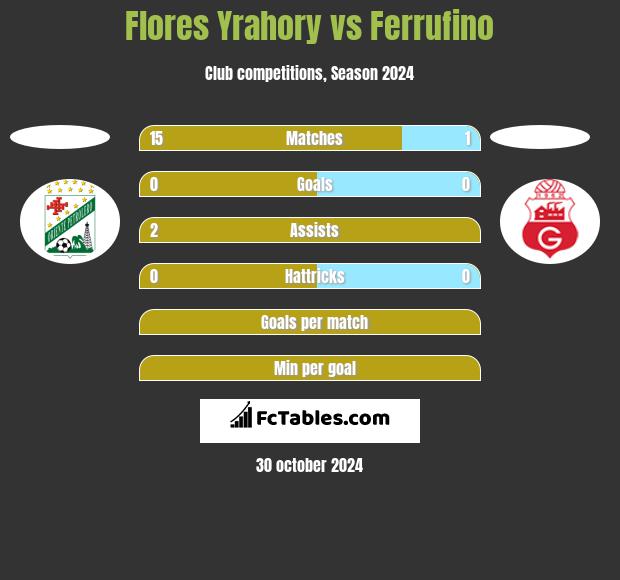 Flores Yrahory vs Ferrufino h2h player stats