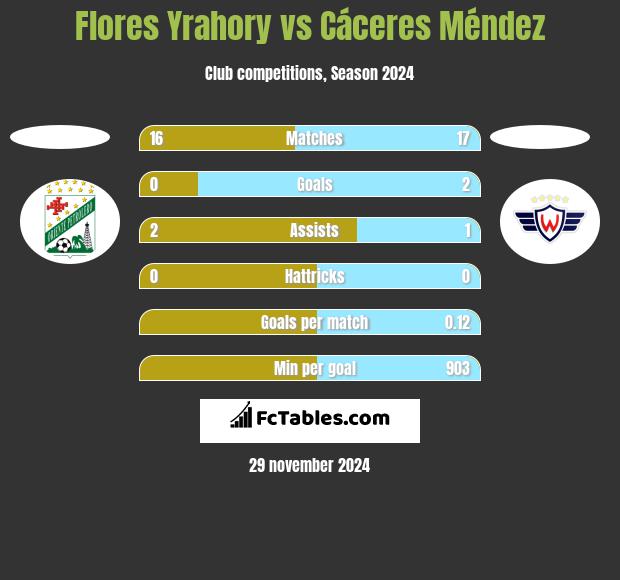 Flores Yrahory vs Cáceres Méndez h2h player stats