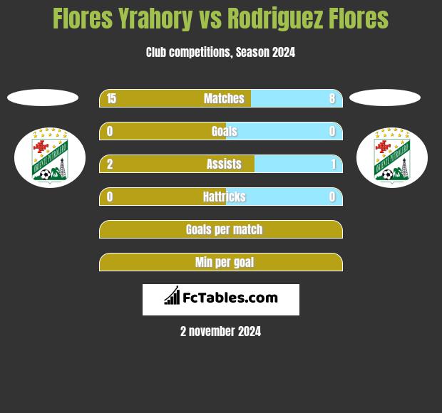 Flores Yrahory vs Rodriguez Flores h2h player stats