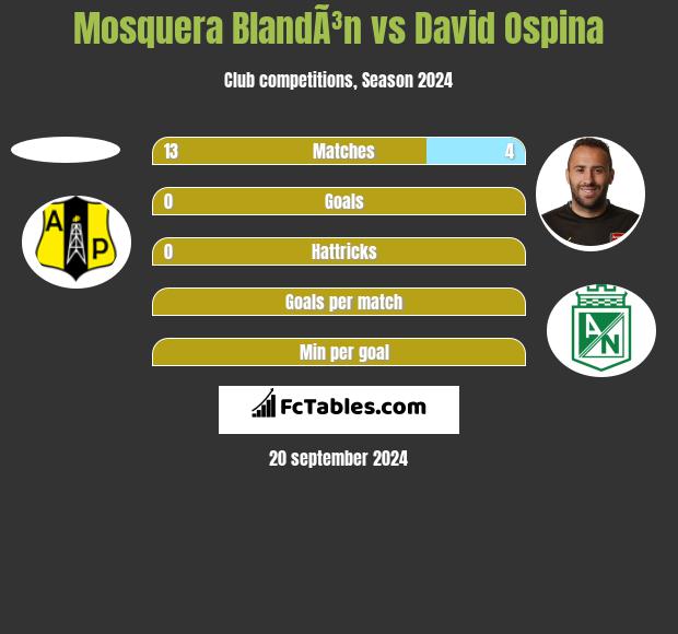 Mosquera BlandÃ³n vs David Ospina h2h player stats