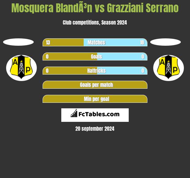 Mosquera BlandÃ³n vs Grazziani Serrano h2h player stats