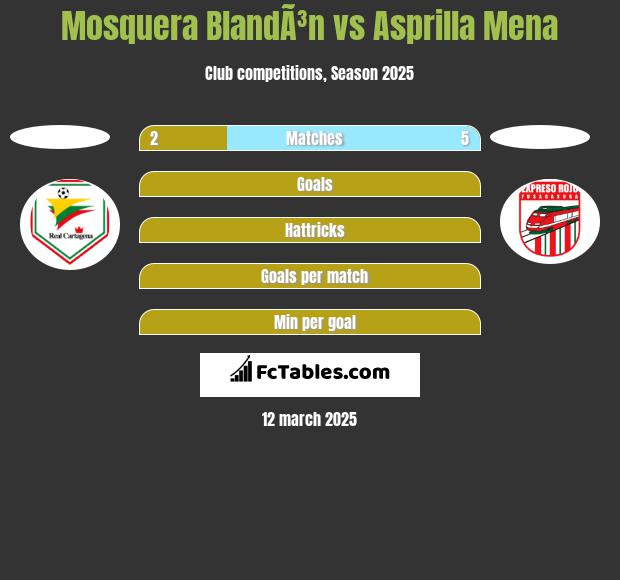 Mosquera BlandÃ³n vs Asprilla Mena h2h player stats