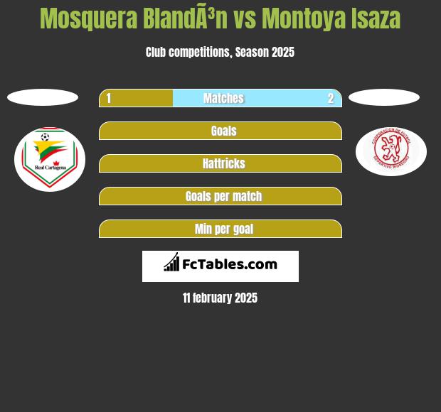 Mosquera BlandÃ³n vs Montoya Isaza h2h player stats