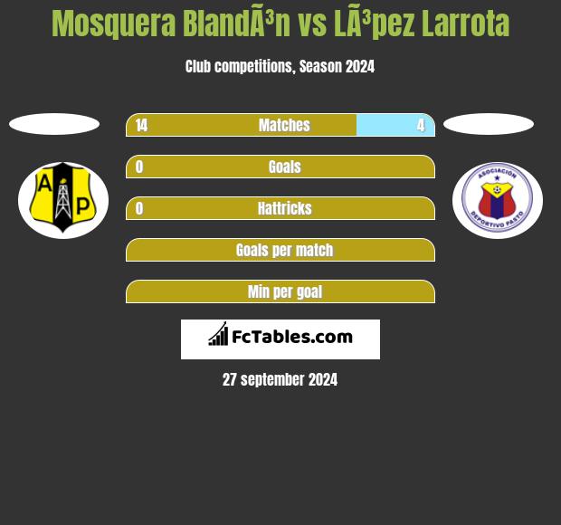 Mosquera BlandÃ³n vs LÃ³pez Larrota h2h player stats