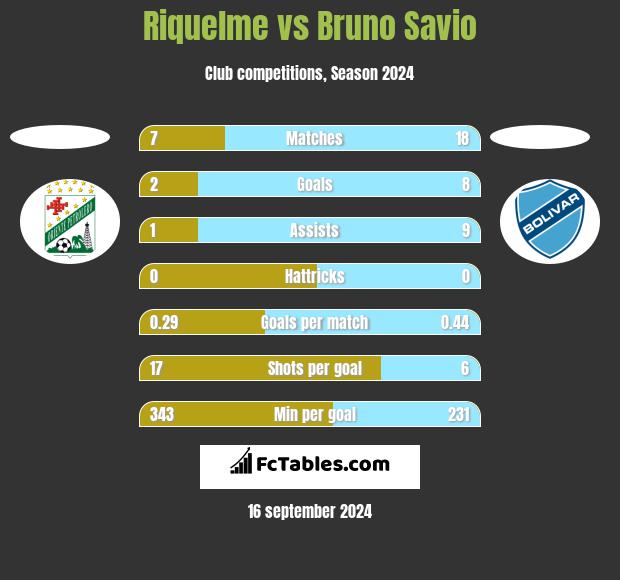 Riquelme vs Bruno Savio h2h player stats