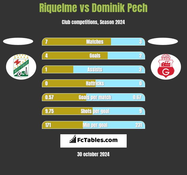 Riquelme vs Dominik Pech h2h player stats