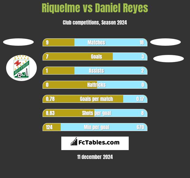 Riquelme vs Daniel Reyes h2h player stats