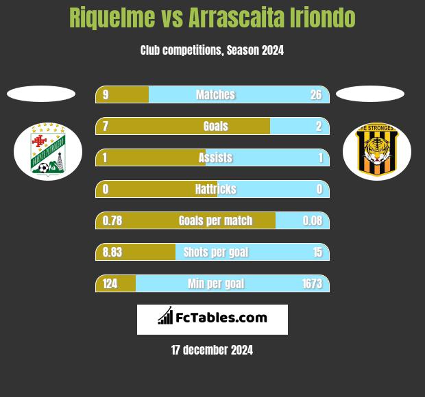 Riquelme vs Arrascaita Iriondo h2h player stats