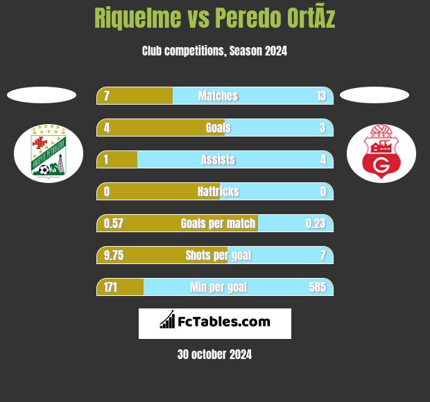 Riquelme vs Peredo OrtÃ­z h2h player stats