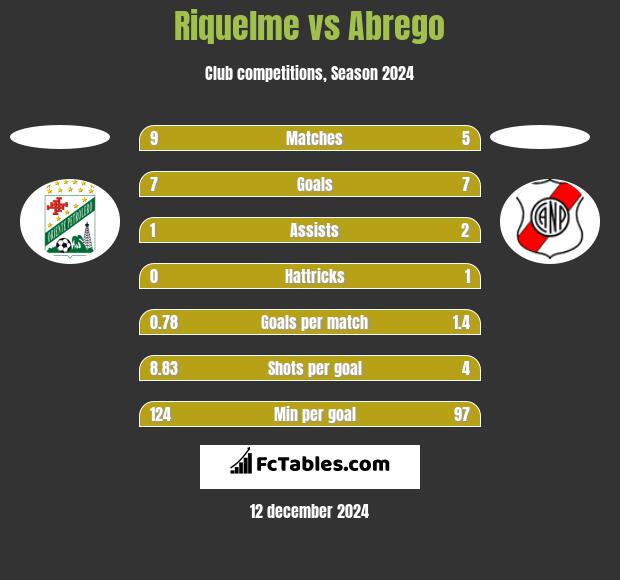 Riquelme vs Abrego h2h player stats