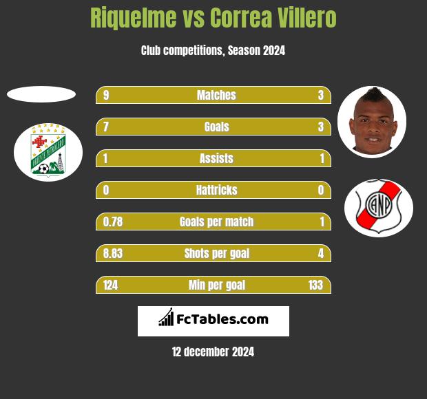 Riquelme vs Correa Villero h2h player stats