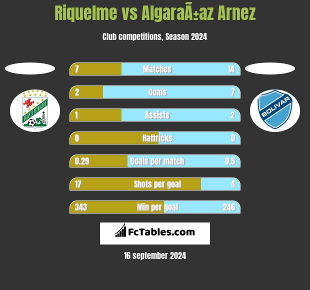 Riquelme vs AlgaraÃ±az Arnez h2h player stats