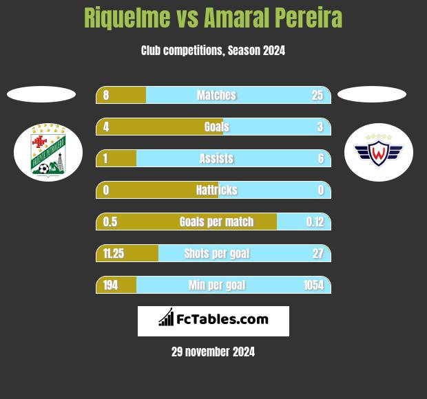 Riquelme vs Amaral Pereira h2h player stats