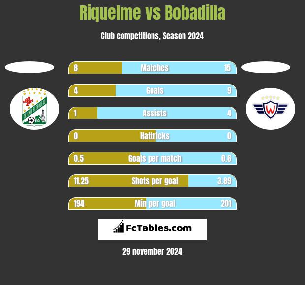 Riquelme vs Bobadilla h2h player stats