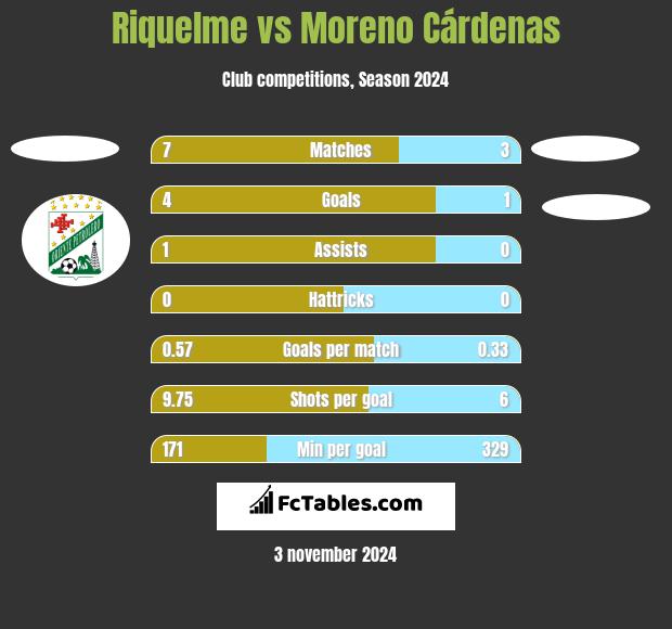 Riquelme vs Moreno Cárdenas h2h player stats