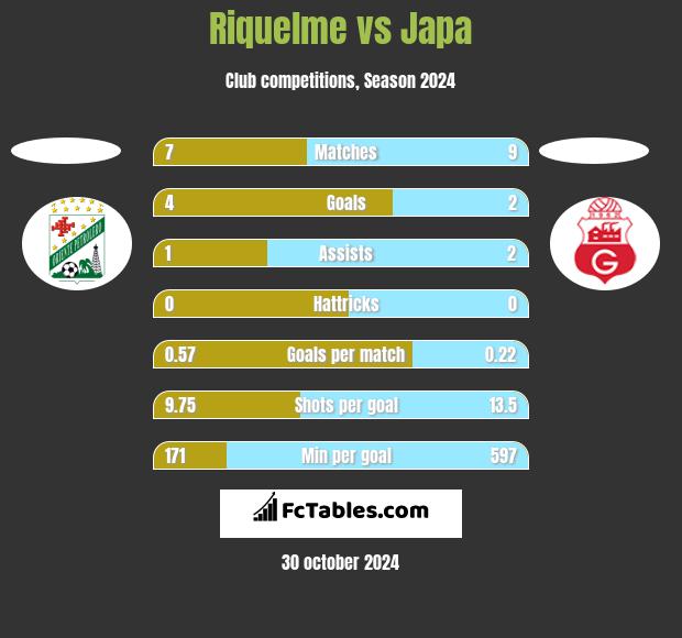 Riquelme vs Japa h2h player stats