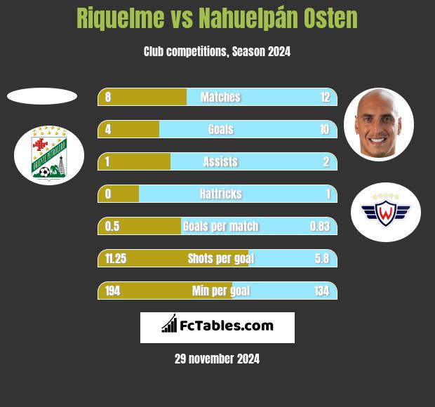 Riquelme vs Nahuelpán Osten h2h player stats