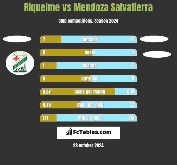 Riquelme vs Mendoza Salvatierra h2h player stats