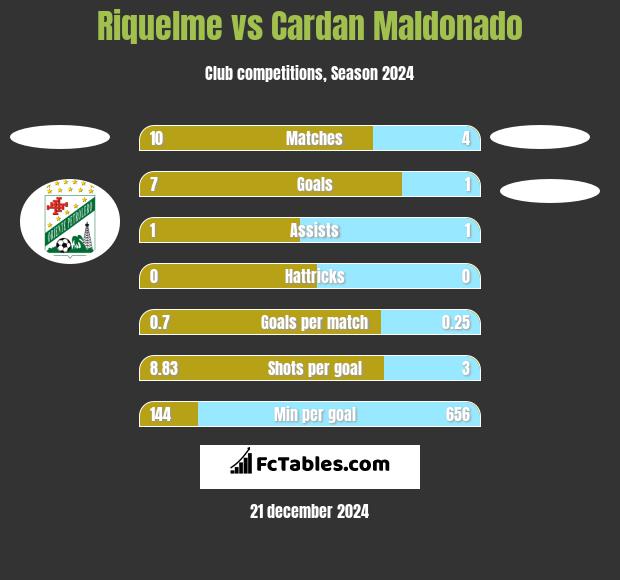 Riquelme vs Cardan Maldonado h2h player stats