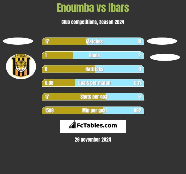 Enoumba vs Ibars h2h player stats