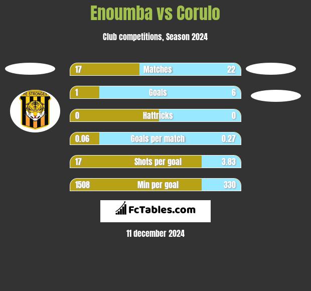 Enoumba vs Corulo h2h player stats