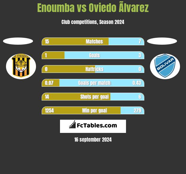 Enoumba vs Oviedo Ãlvarez h2h player stats