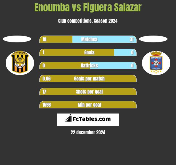 Enoumba vs Figuera Salazar h2h player stats