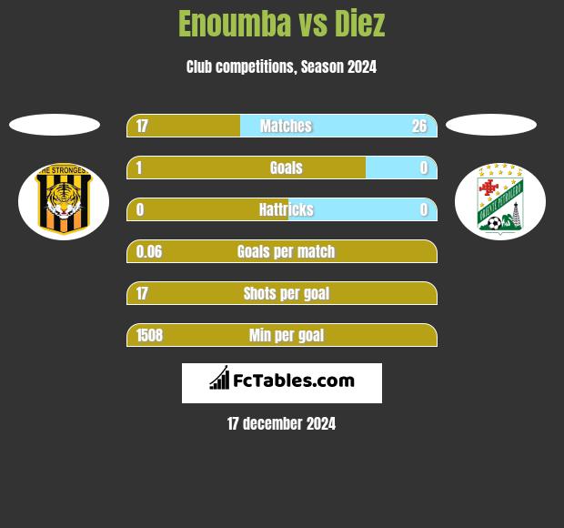 Enoumba vs Diez h2h player stats