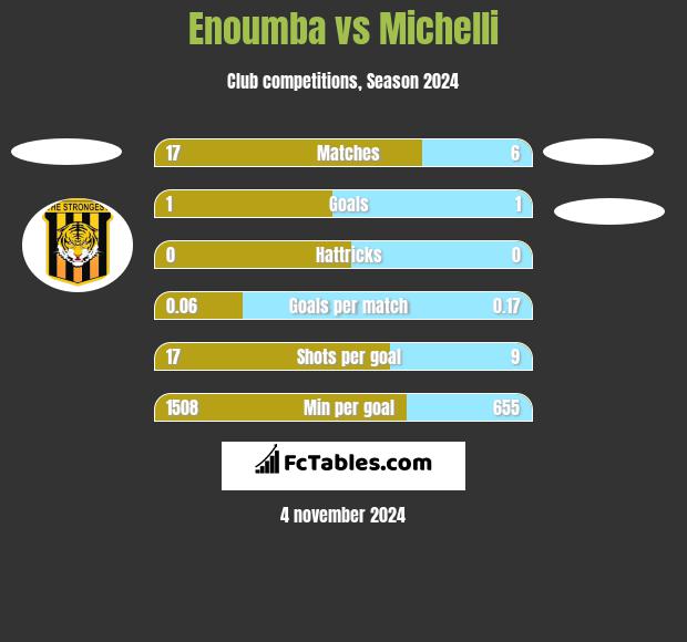 Enoumba vs Michelli h2h player stats